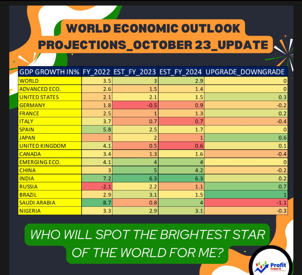 World Economic Outlook Projections